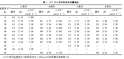表1  4個PAC系列樣品的質(zhì)量指標
