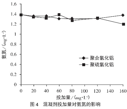 圖4混凝劑投加量對氨氮的影響