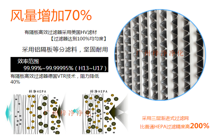 鋁隔板高效空氣過濾器采用玻璃纖維濾紙作為濾料,對(duì)0.3μm顆粒的過濾效率在99.99%以上。 