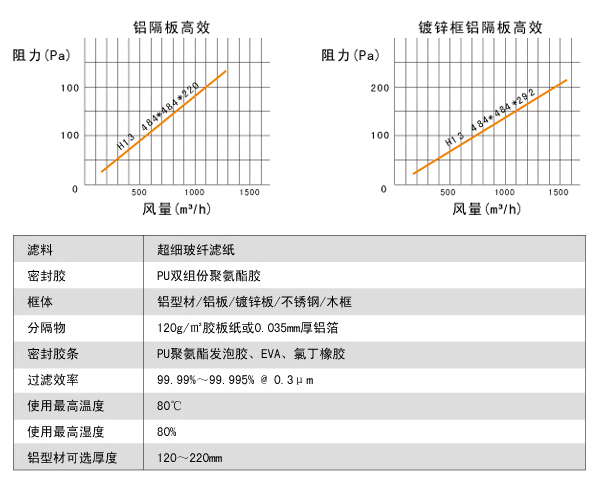 鋁隔板高效空氣過濾器高效風(fēng)量、阻力、運(yùn)行環(huán)境。