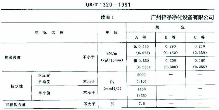 高效過濾器濾紙搞張強度、抗水性、可燃物含量規(guī)定