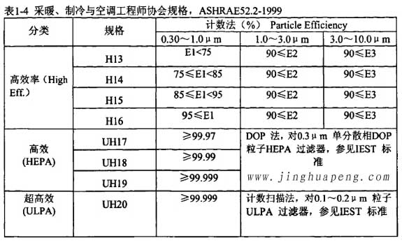 表1-4采暖、制冷秘空調(diào)工程師協(xié)會規(guī)格，ASHRAE52.2-1999