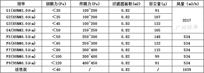 可拆式初效過濾器595*595*46尺寸風(fēng)量、容塵量、過濾面積。