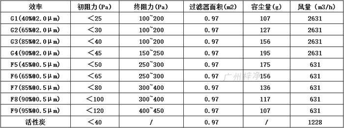普通雙面保護(hù)網(wǎng)初效過濾器595*595*46尺寸風(fēng)量、容塵量、過濾面積。