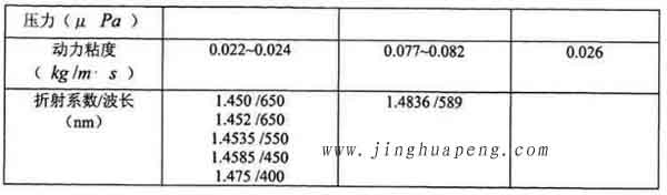 表3-1 20度下DEHS、DOP與石蠟油的主要參數(shù)2