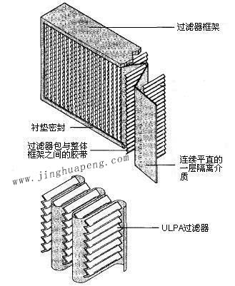 紙隔板高效過濾器結(jié)構(gòu)圖主要由框架、濾芯、隔離介質(zhì)、密封墊組成