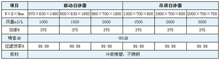 空氣自凈器高效過(guò)濾器規(guī)格尺寸及技術(shù)參數(shù)