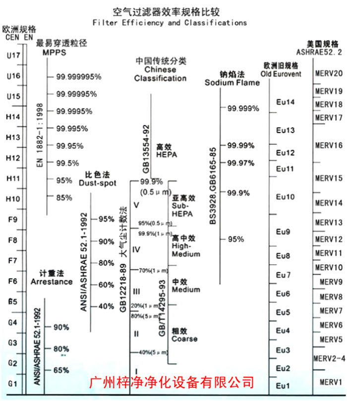 F5級袋式中效空氣過濾器過濾級別一般分為歐州標(biāo)準(zhǔn)、美國標(biāo)準(zhǔn)、我國標(biāo)準(zhǔn)